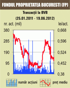 Acţiunile Fondului Proprietatea au scăzut cu 5,12% 