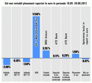 SIF "Moldova" se menţine pe creştere