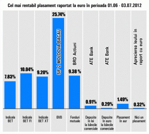 SIF "Moldova" se menţine în topul câştigurilor 