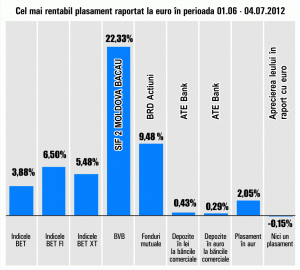 Titlurile SIF "Moldova", plasamentul lunii