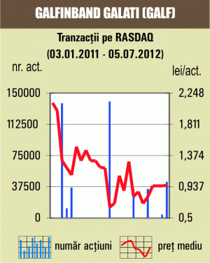 Apreciere de 3,15%, pentru titlurile "Galfinband" Galaţi 