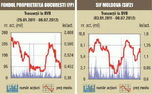 Bursa a stagnat, într-o piaţă liniştită şi cu rulaj redus