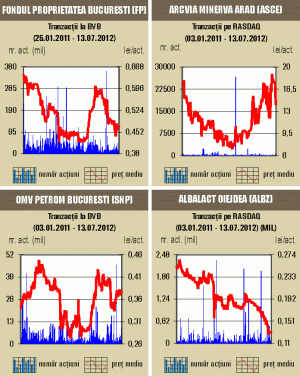 Bursa de la Bucureşti a închis săptămâna în creştere cu 0,65% 