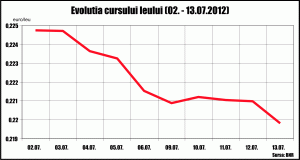 Depreciere de peste 2% pentru leu, în două săptămâni