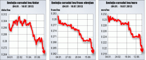 Leul, minim după minim în raport cu dolarul, euro şi francul elveţian