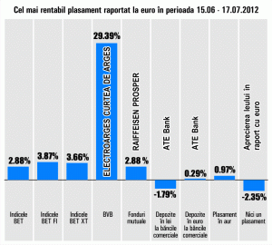 Principalii indici bursieri de la BVB, în creştere