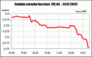 Băsescu: The NBR can no longer keep the exchange rate in check