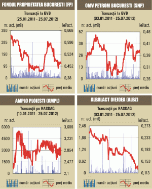 Bursa a crescut cu 1,5%, pe un rulaj dominat de acţiunile Fondului Proprietatea 