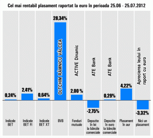 Acţiunile "Oltchim", cel mai bun plasament