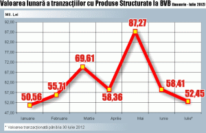 The introduction of structured products, a success