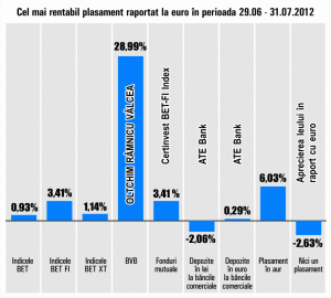 Acţiunile "Oltchim", randamente de 28,99%