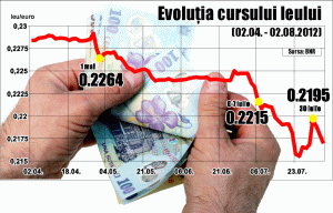 BNR a susţinut leul cu peste un miliard de euro