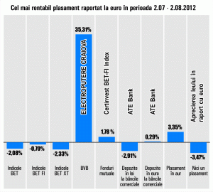 Acţiunile "Electroputere", randament de 35,31%