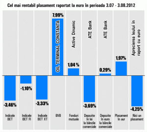 Acţiunile "Oil Terminal", randamente de 7,99%