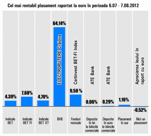 "Electroputere" Craiova se menţine în topul câştigurilor