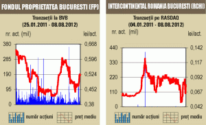 Acţiunile Fondului Proprietatea (FP) au acoperit aproape jumătate din lichiditate