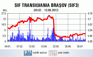 SIF Transilvania - profit în creştere la şase luni