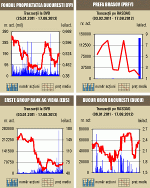 Bursa a crescut cu 1,2%, pe un rulaj în revenire datorită acţiunilor FP şi OMV Petrom 