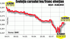 Refinanţarea creditelor în franci elveţieni, în continuare inoportună