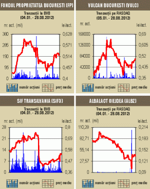 Tranzacţiile cu acţiuni au atins minimul ultimelor trei luni