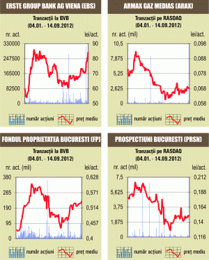 Bursa a crescut uşor, pe un rulaj susţinut în principal de investitori străini