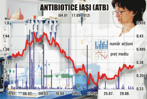 "Tradeville": Cadrul macroeconomic, factor de incertitudine pentru performanţa sectorului farmaceutic