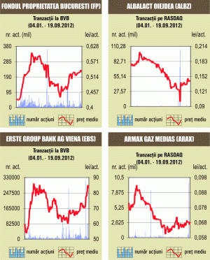 Un deal cu 1,27% din acţiunile FP a ridicat lichiditatea bursei la maximul ultimelor trei luni