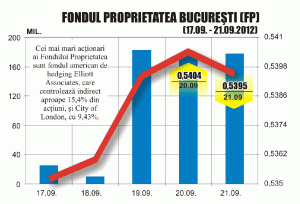 Lichiditatea BVB a fost salvată, din nou, de un deal cu acţiuni FP