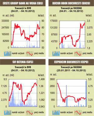 Bursa a crescut uşor, pe un rulaj de sub 12 milioane lei