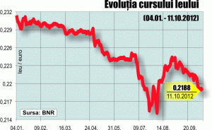 Cursul BNR s-a apropiat, ieri, de 4,57 lei/euro