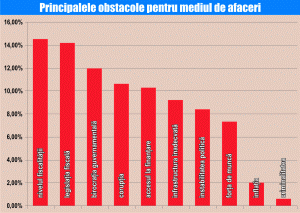 Parafiscalitatea rămâne principala problemă a mediului de afaceri