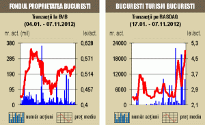 Bursa a scăzut cu 1%, iar mai mult de jumătate din rulaj a fost asigurat de deal-uri 