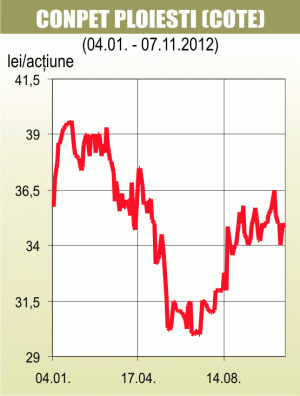 Profitul Conpet a crescut cu 7,6% 