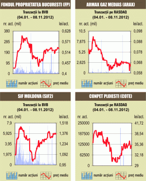 Bursa a scăzut cu aproape 0,8%, iar rulajul a continuat să fie redus 