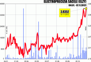 Electroprecizia Săcele va răscumpăra aproape 5% din acţiuni şi le va distribui angajaţilor 