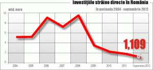 Investiţiile străine la nouă luni, în creştere cu 250 milioane euro