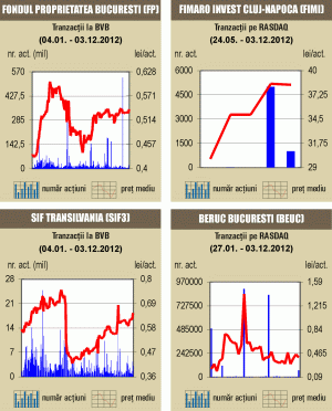 Cotaţiile s-au apreciat uşor, într-o piaţă apatică 