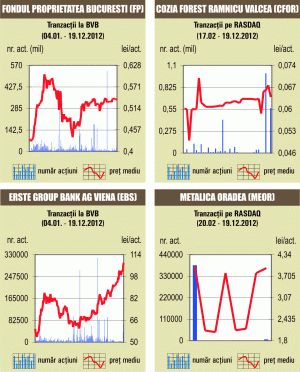 Bursa a continuat să crească uşor