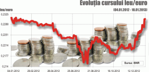 Moneda naţională, apreciere de 1%, săptămâna trecută