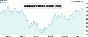 Euro a atins maximul ultimelor 11 luni faţă de dolar