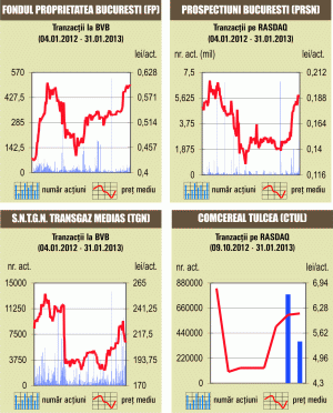 Bursa şi-a redus câştigul din luna ianuarie, la aproape 6%