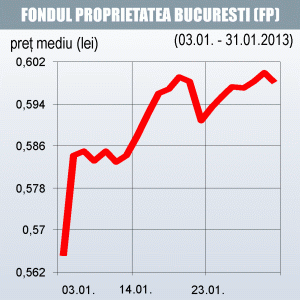 The stake of "Elliott" has reached 16.5% of Proprietatea Fund (FP)