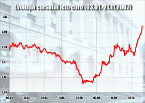 Euro, tot mai aproape de 4 lei