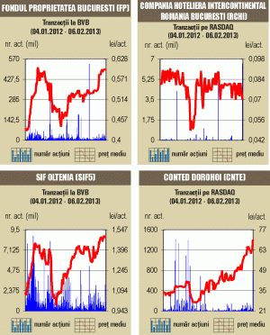 Acţiunile Fondului Proprietatea şi deal-urile au salvat din nou lichiditatea bursei