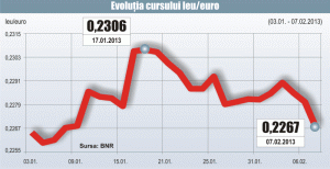 Cursul a trecut de 4,4 lei/euro