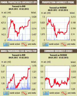 Bursa a crescut uşor, pe un rulaj susţinut doar de câteva acţiuni