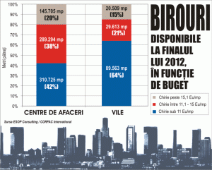 ESOP: "Livrările noi de spaţii vor pune o reală presiune pe clădirile existente"