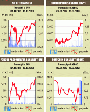 Bursa de la Bucureşti a crescut uşor
