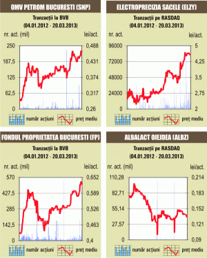 Acţiunile BVB au încheiat în creştere cu aproape 4%