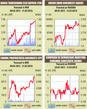 Bursa a scăzut cu 1% 